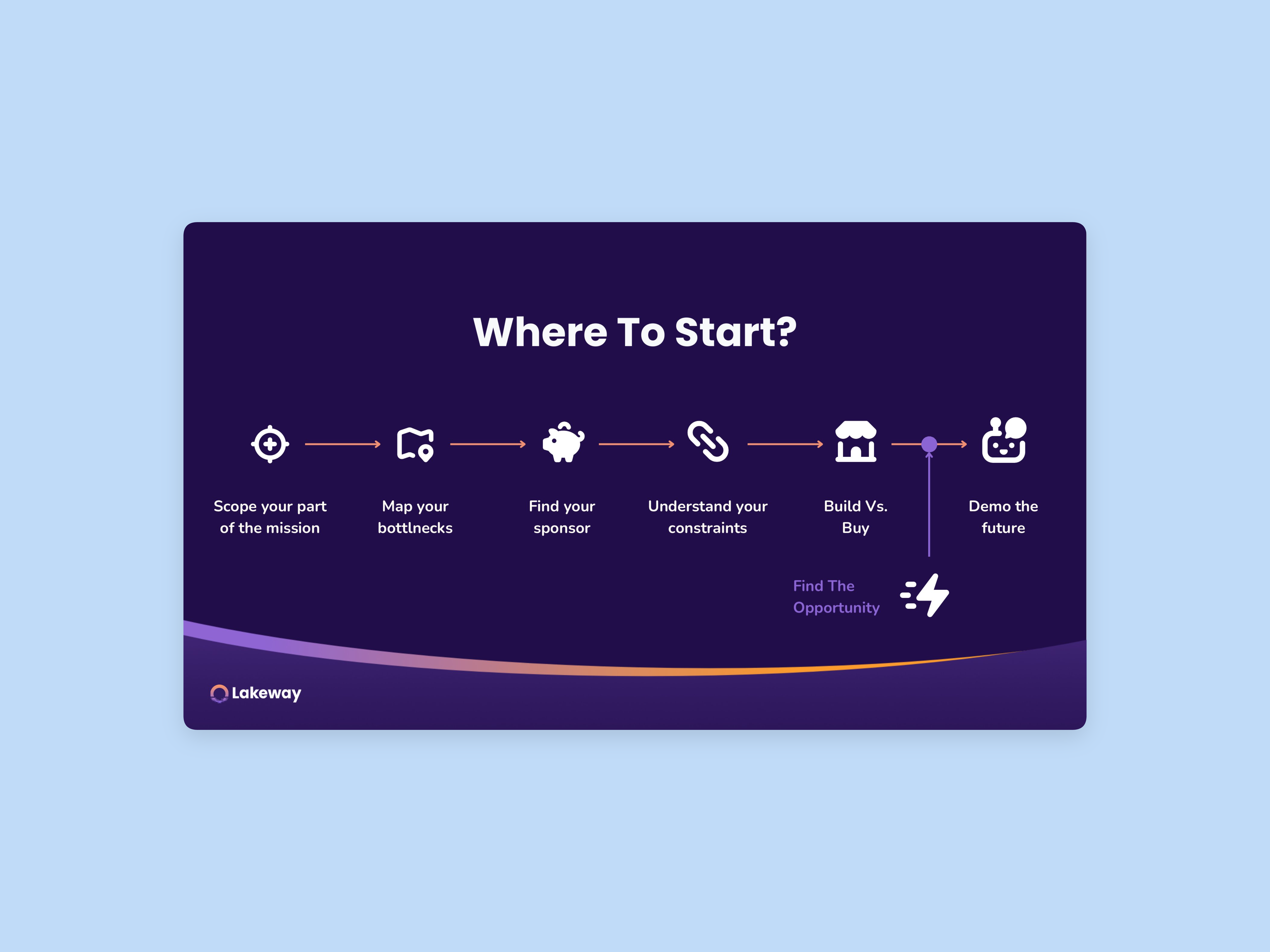 Lakeway — slide template system